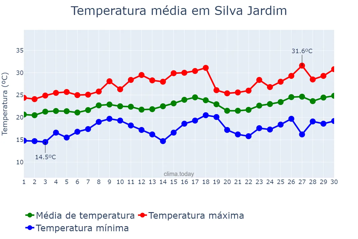 Temperatura em novembro em Silva Jardim, RJ, BR