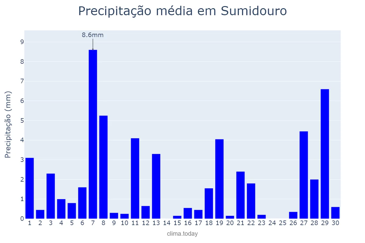 Precipitação em abril em Sumidouro, RJ, BR