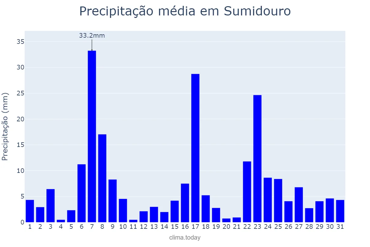 Precipitação em dezembro em Sumidouro, RJ, BR
