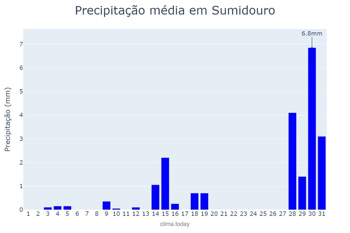 Precipitação em julho em Sumidouro, RJ, BR