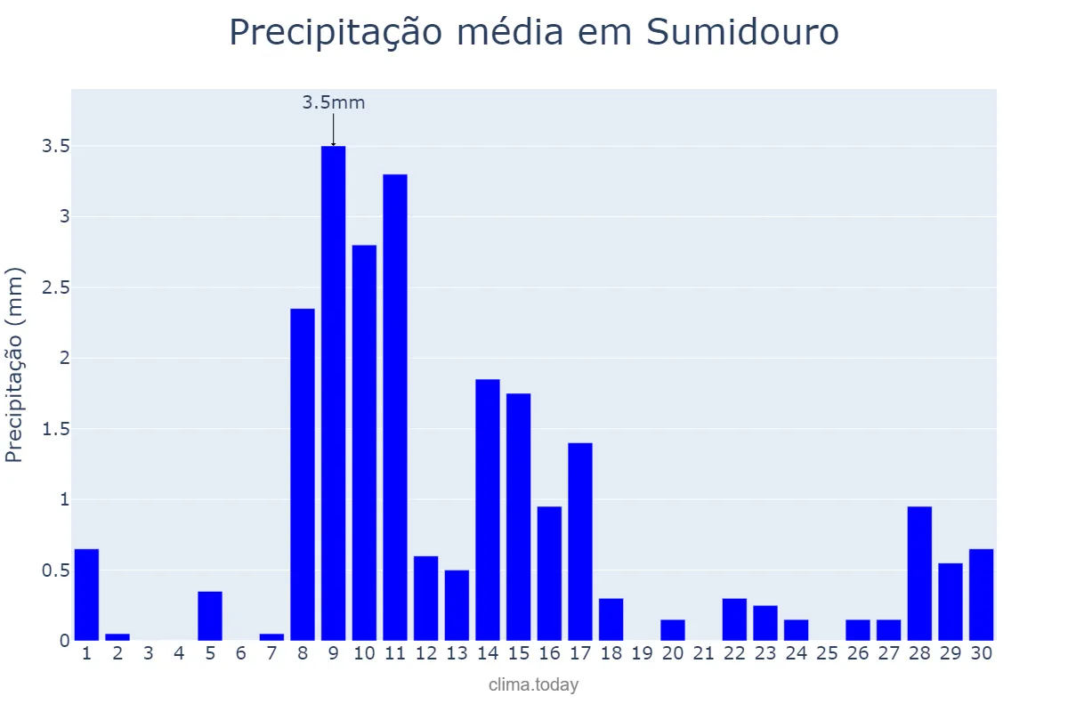 Precipitação em junho em Sumidouro, RJ, BR