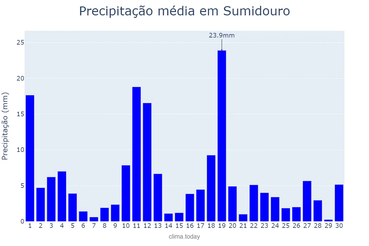 Precipitação em novembro em Sumidouro, RJ, BR