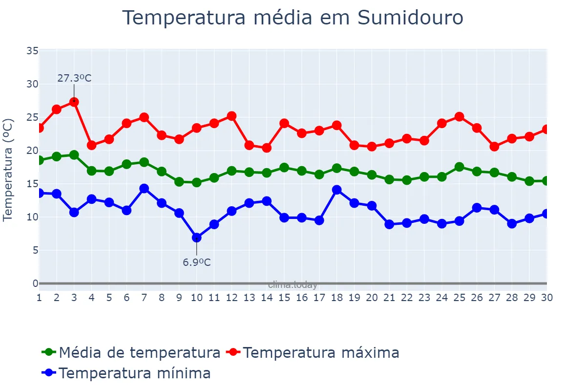 Temperatura em abril em Sumidouro, RJ, BR