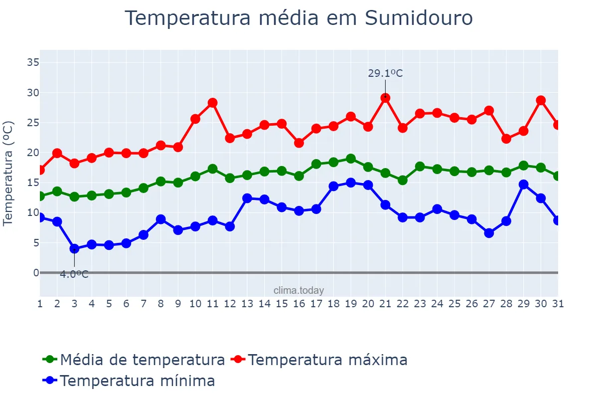 Temperatura em agosto em Sumidouro, RJ, BR