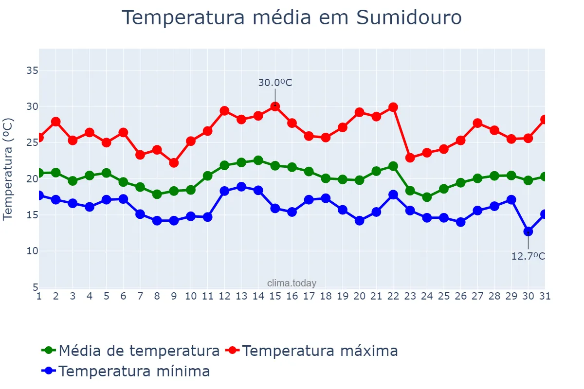 Temperatura em dezembro em Sumidouro, RJ, BR
