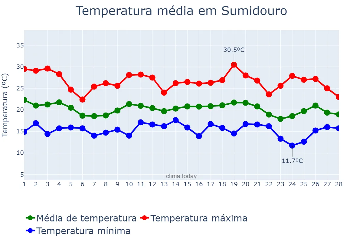 Temperatura em fevereiro em Sumidouro, RJ, BR
