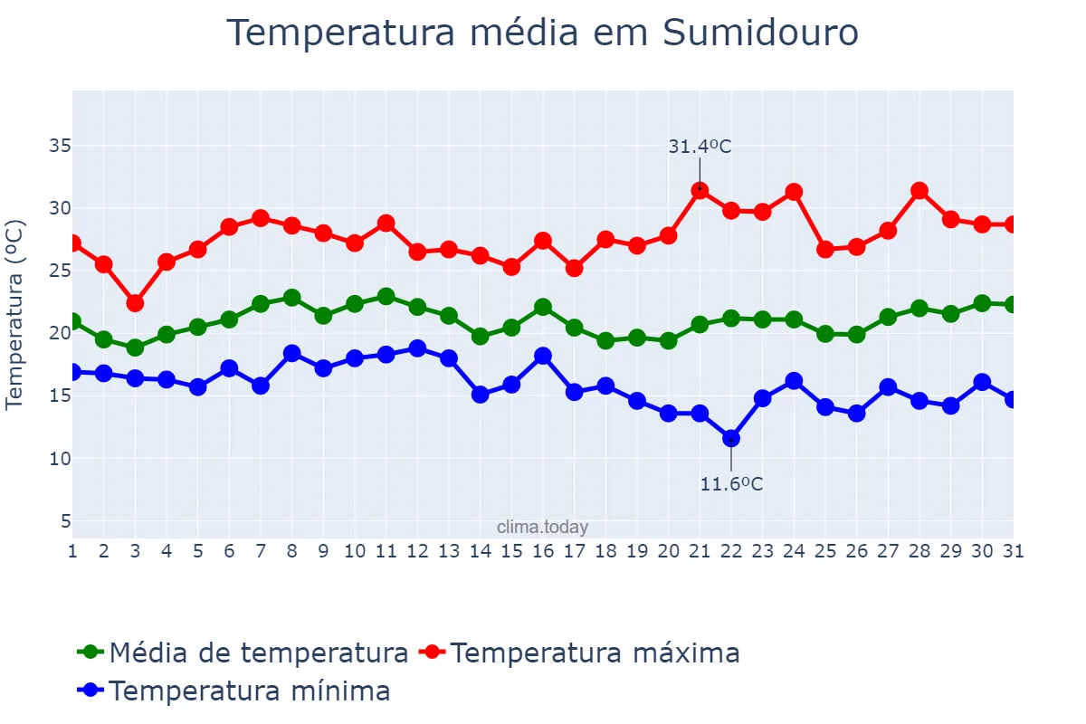 Temperatura em janeiro em Sumidouro, RJ, BR