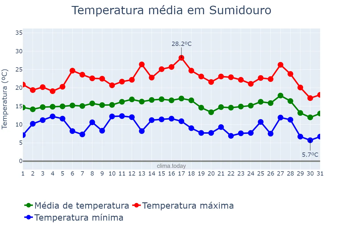 Temperatura em julho em Sumidouro, RJ, BR