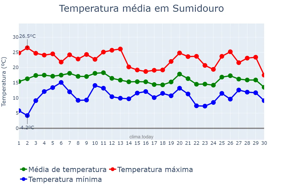Temperatura em junho em Sumidouro, RJ, BR