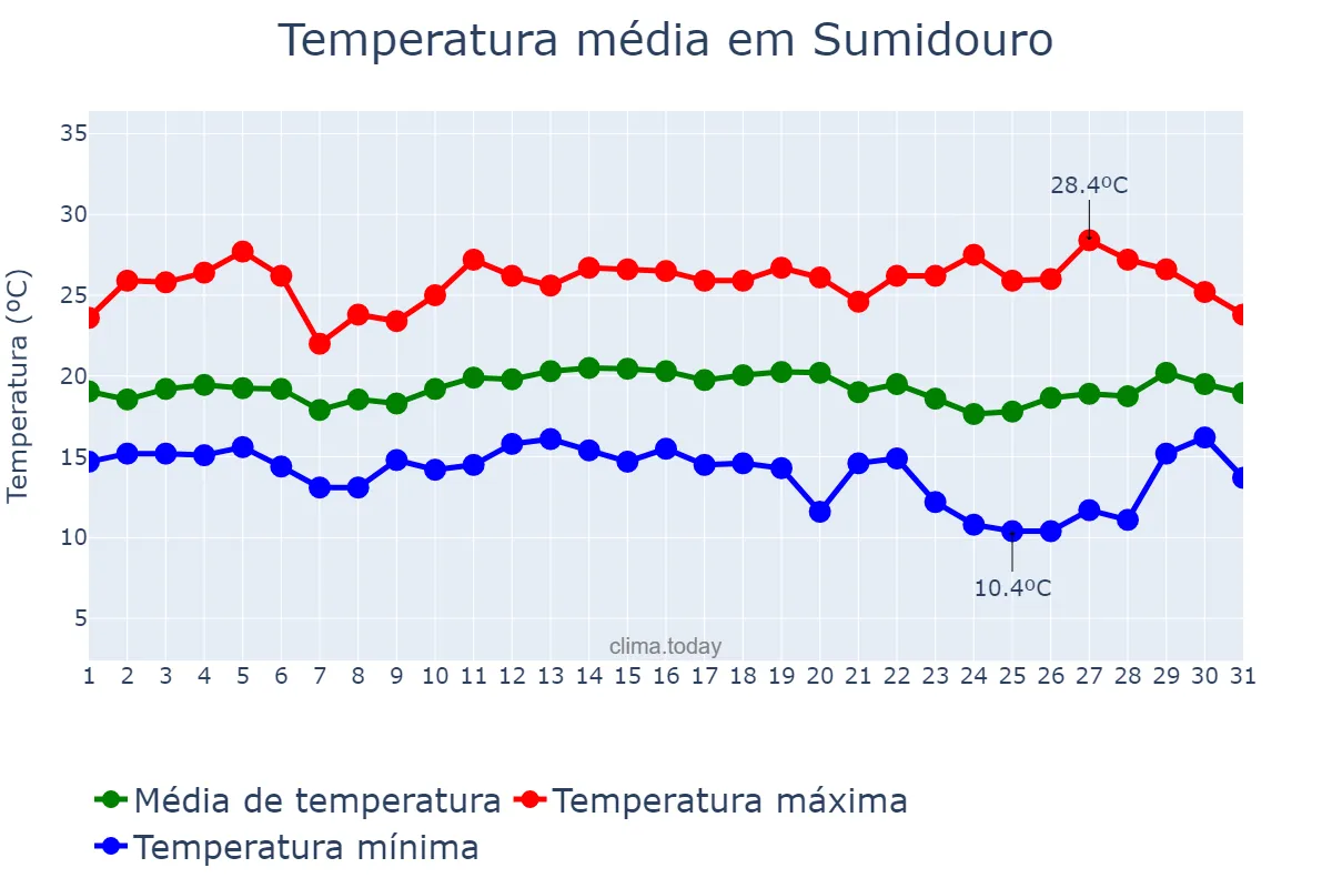 Temperatura em marco em Sumidouro, RJ, BR