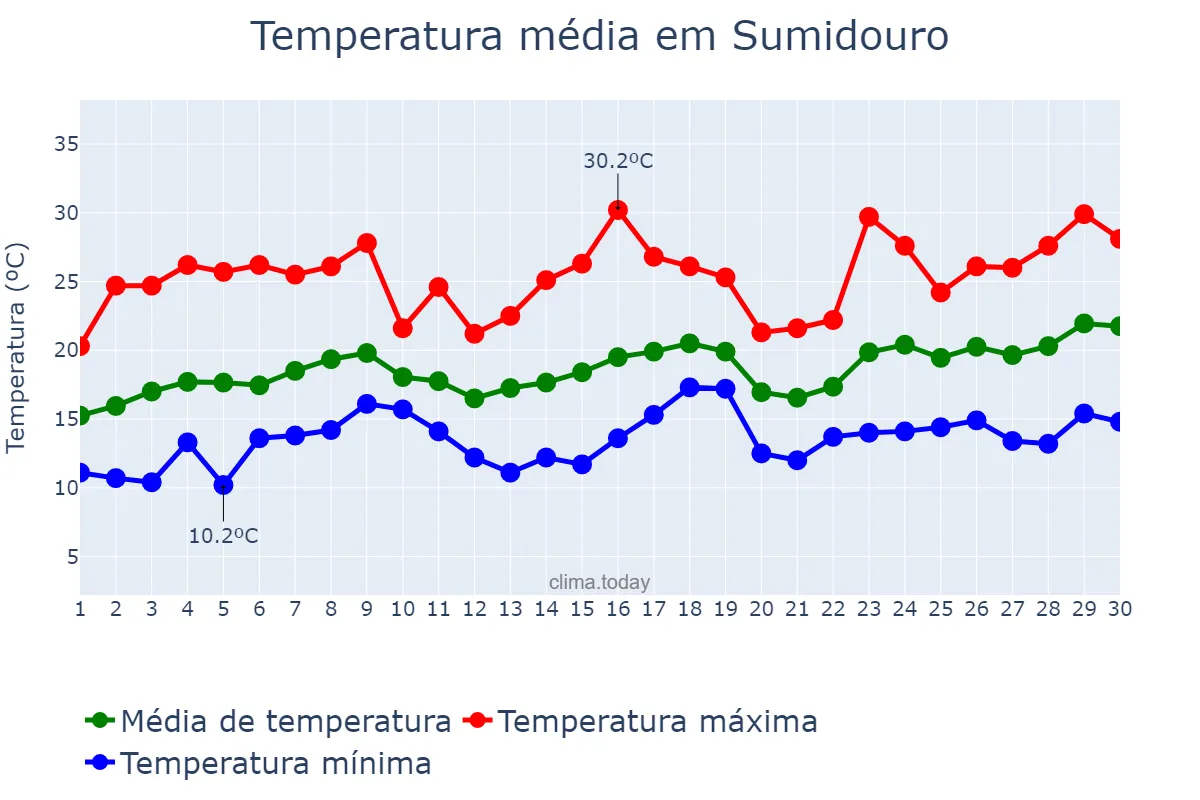 Temperatura em novembro em Sumidouro, RJ, BR