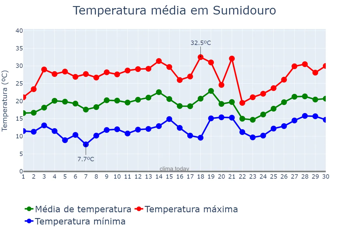 Temperatura em setembro em Sumidouro, RJ, BR