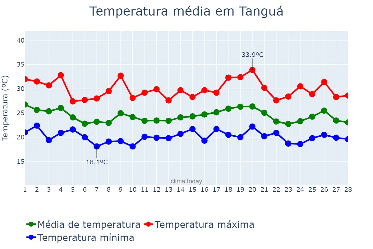 Temperatura em fevereiro em Tanguá, RJ, BR