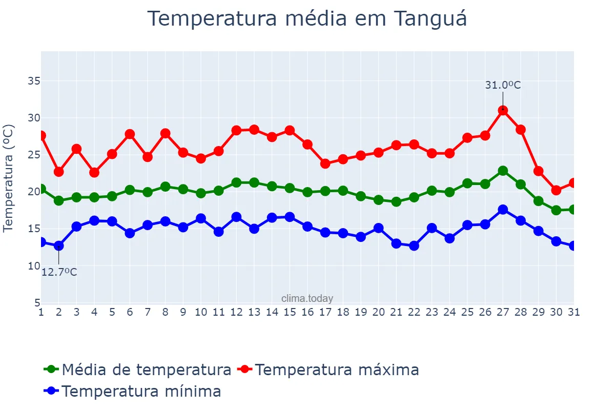 Temperatura em julho em Tanguá, RJ, BR