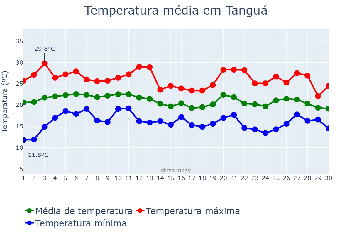 Temperatura em junho em Tanguá, RJ, BR