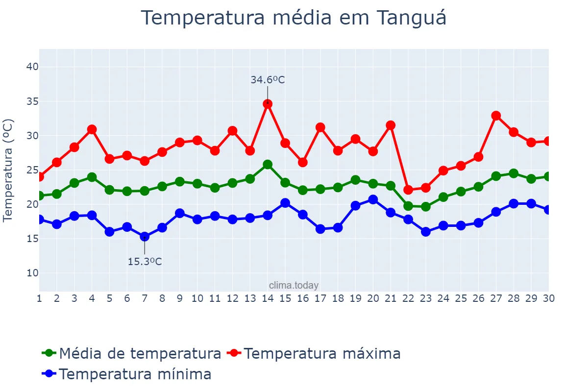 Temperatura em setembro em Tanguá, RJ, BR