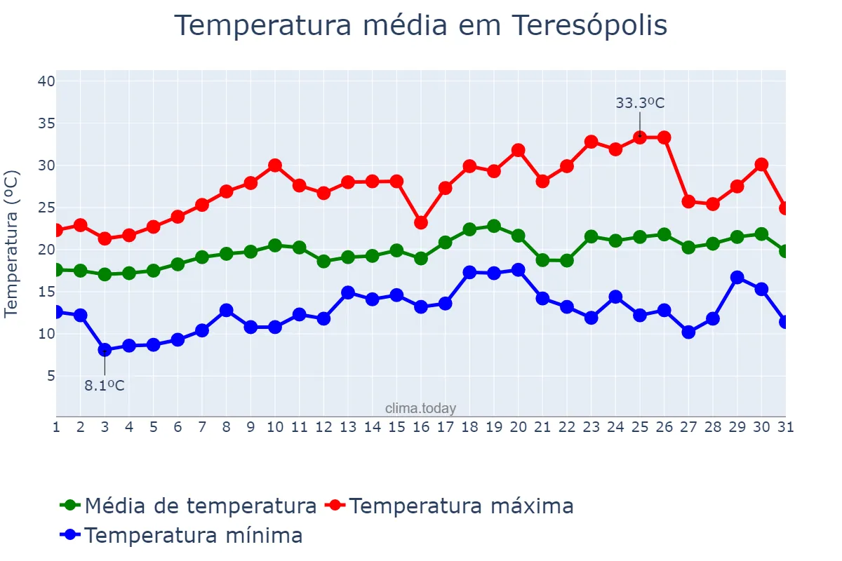 Temperatura em agosto em Teresópolis, RJ, BR