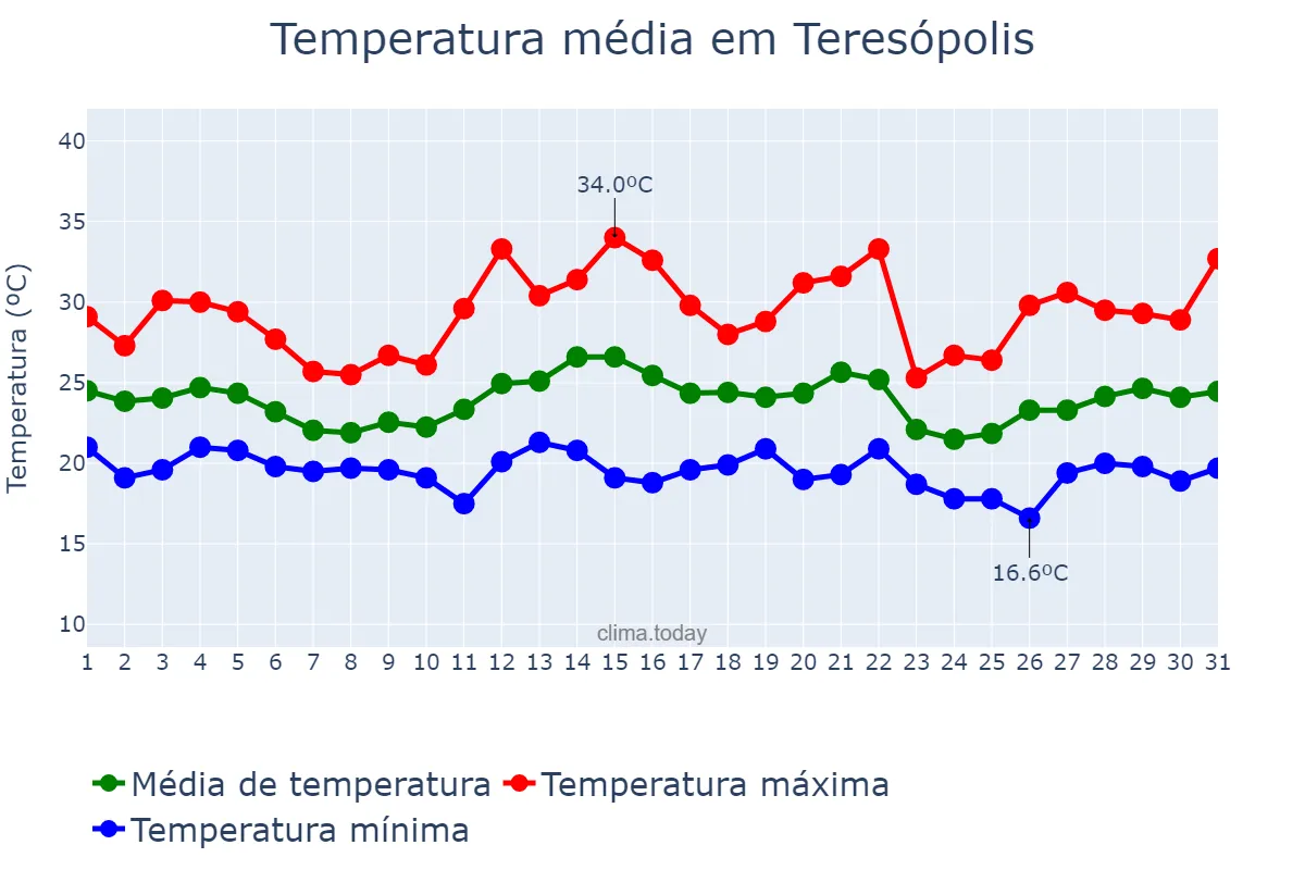 Temperatura em dezembro em Teresópolis, RJ, BR