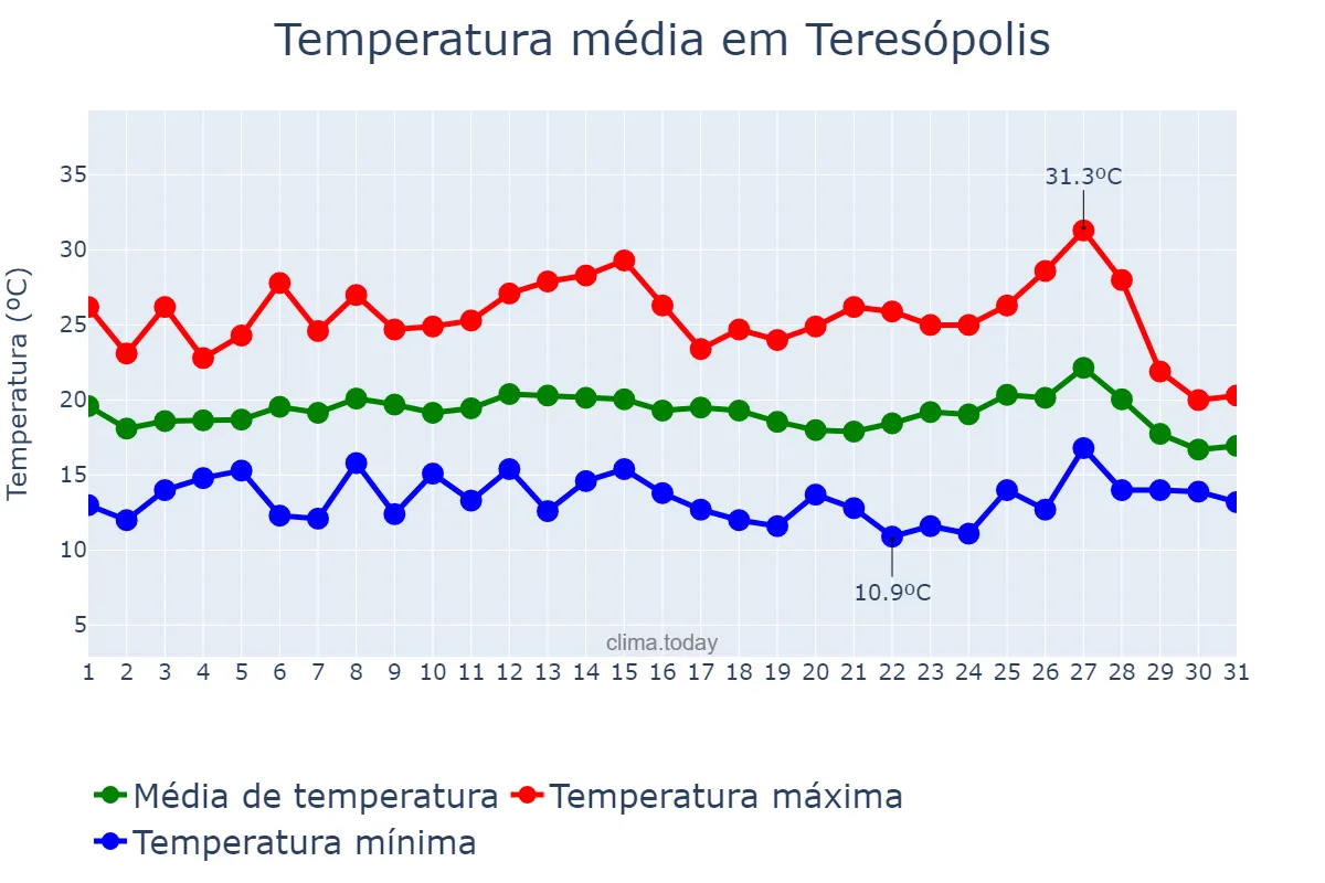 Temperatura em julho em Teresópolis, RJ, BR