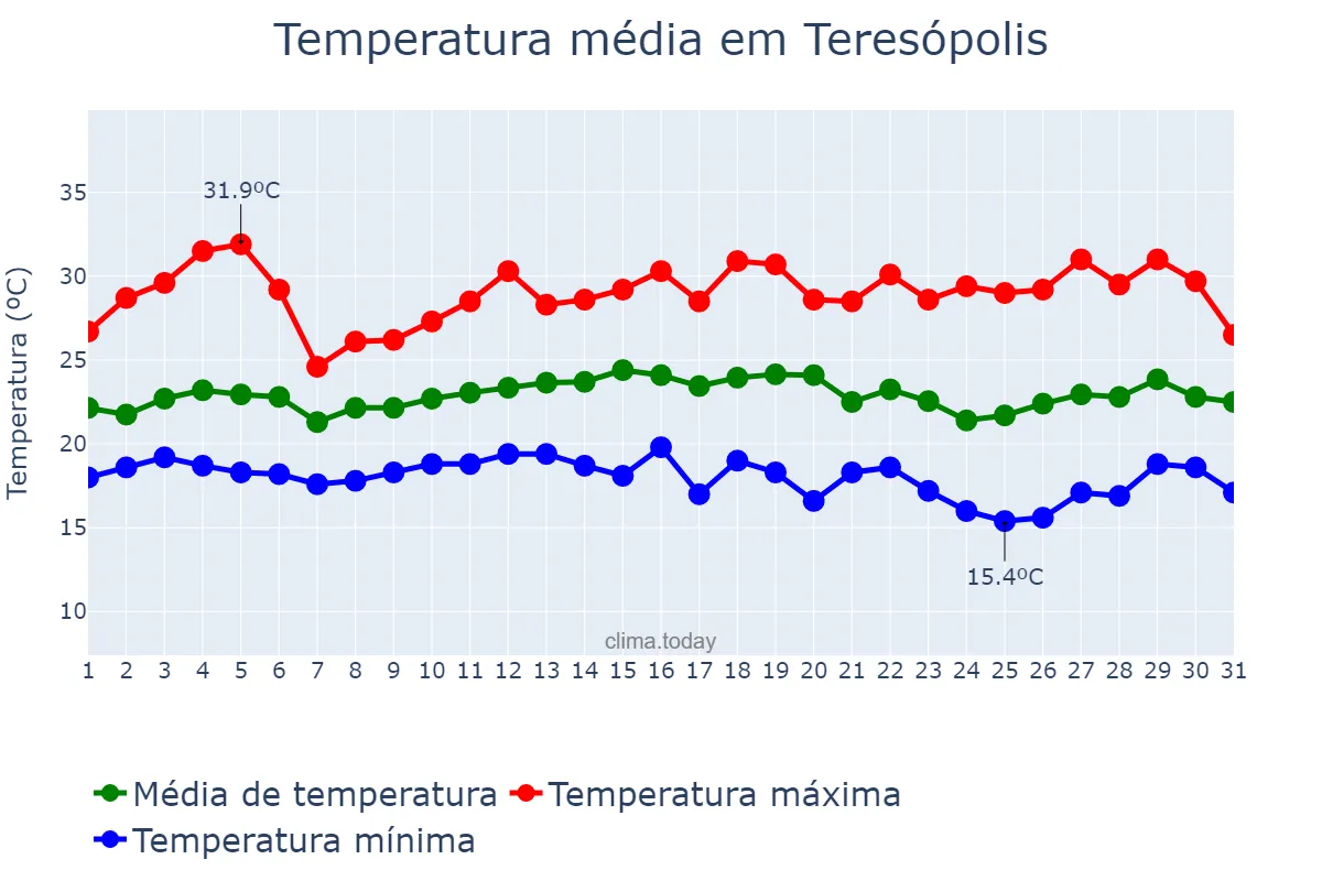 Temperatura em marco em Teresópolis, RJ, BR