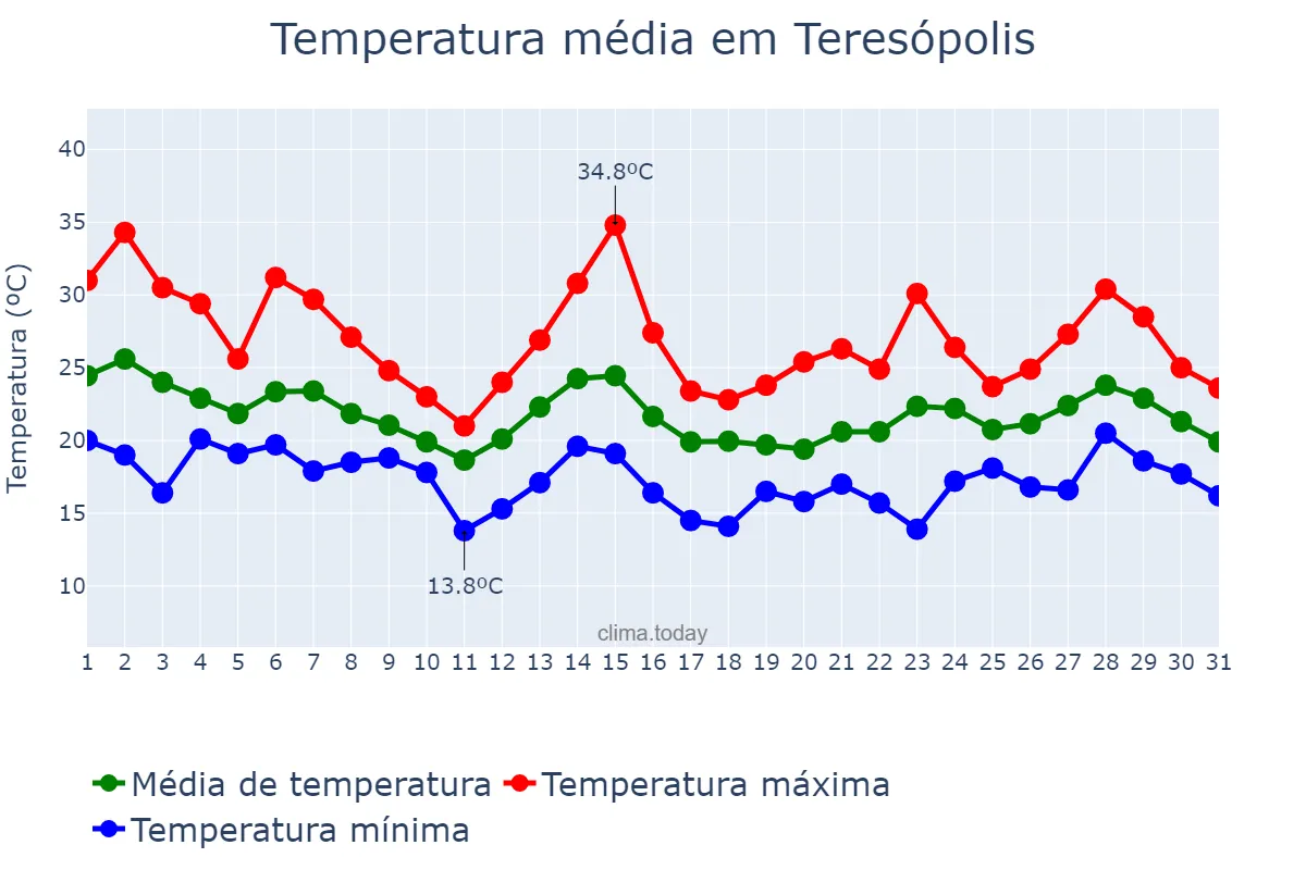 Temperatura em outubro em Teresópolis, RJ, BR