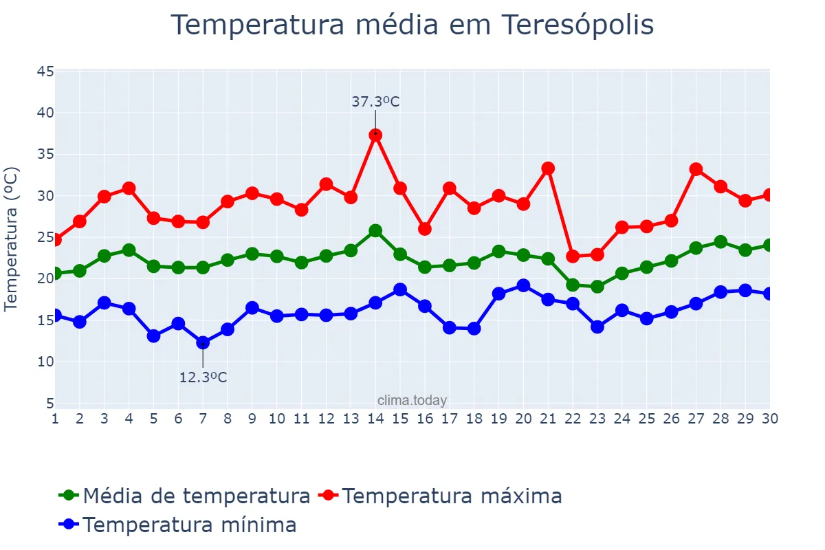 Temperatura em setembro em Teresópolis, RJ, BR