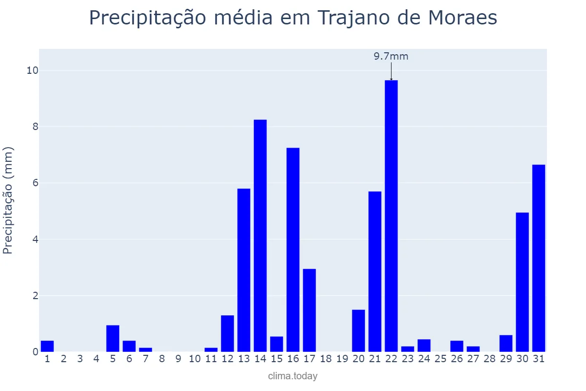 Precipitação em agosto em Trajano de Moraes, RJ, BR