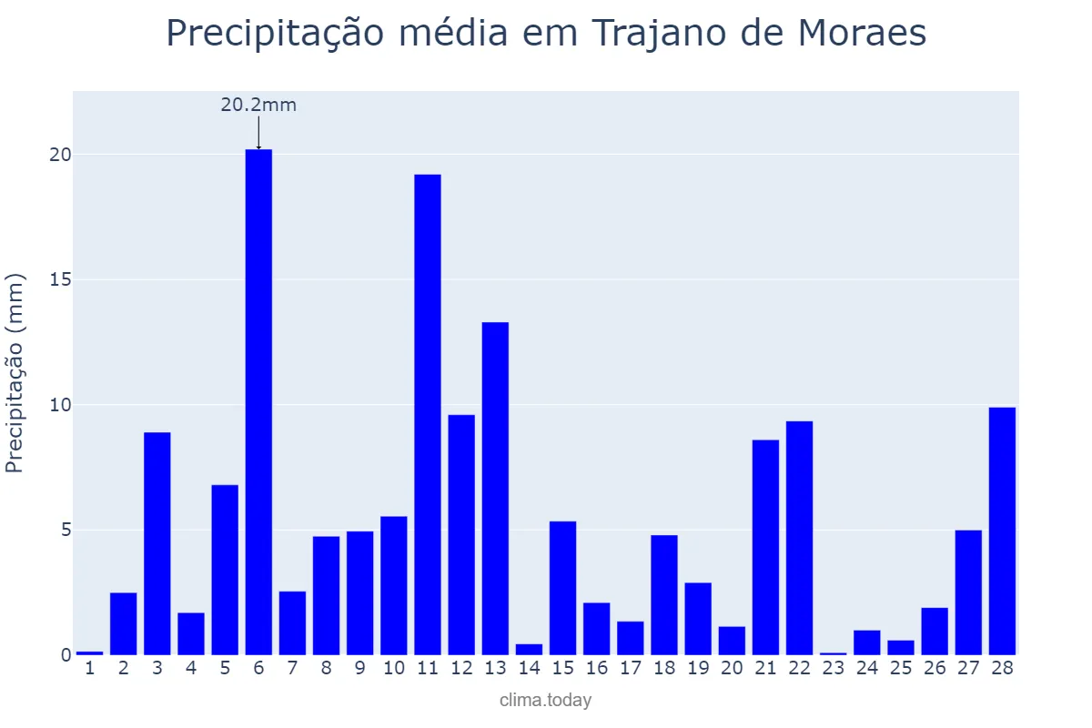 Precipitação em fevereiro em Trajano de Moraes, RJ, BR