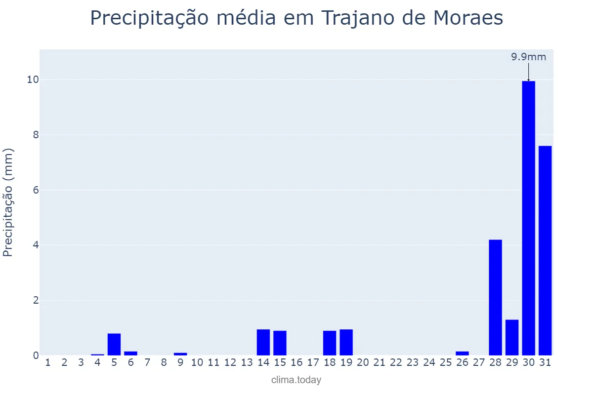 Precipitação em julho em Trajano de Moraes, RJ, BR