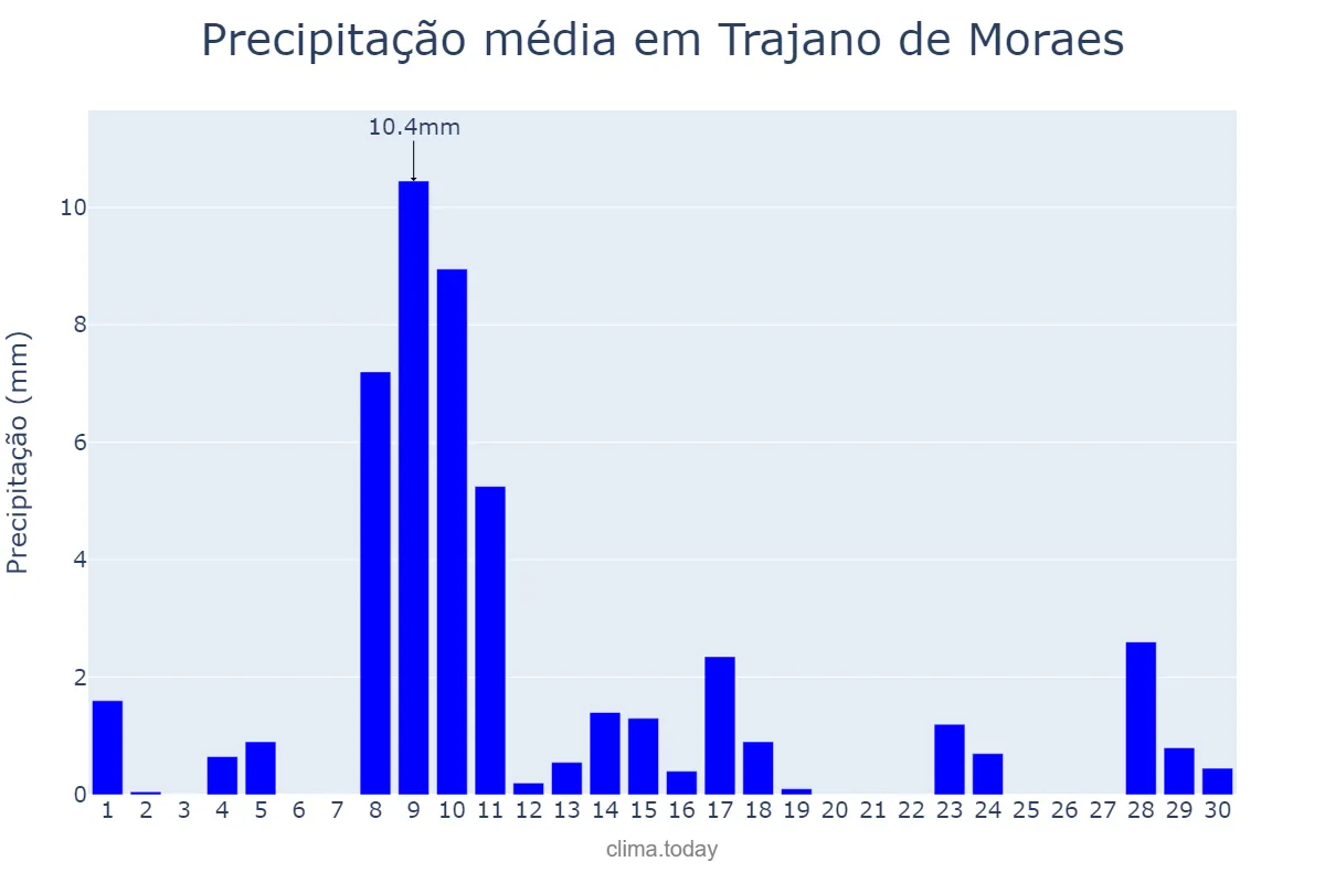 Precipitação em junho em Trajano de Moraes, RJ, BR