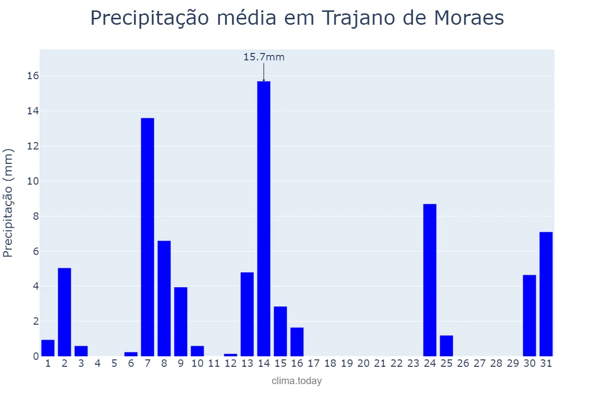 Precipitação em maio em Trajano de Moraes, RJ, BR