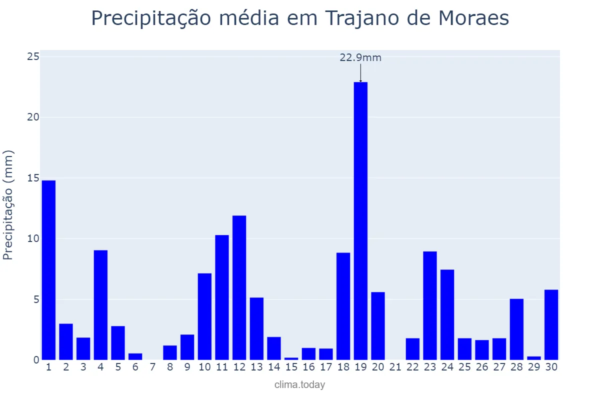 Precipitação em novembro em Trajano de Moraes, RJ, BR
