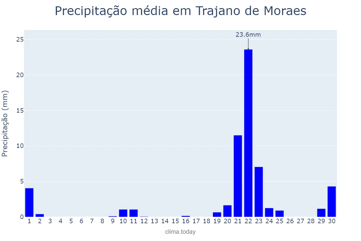Precipitação em setembro em Trajano de Moraes, RJ, BR