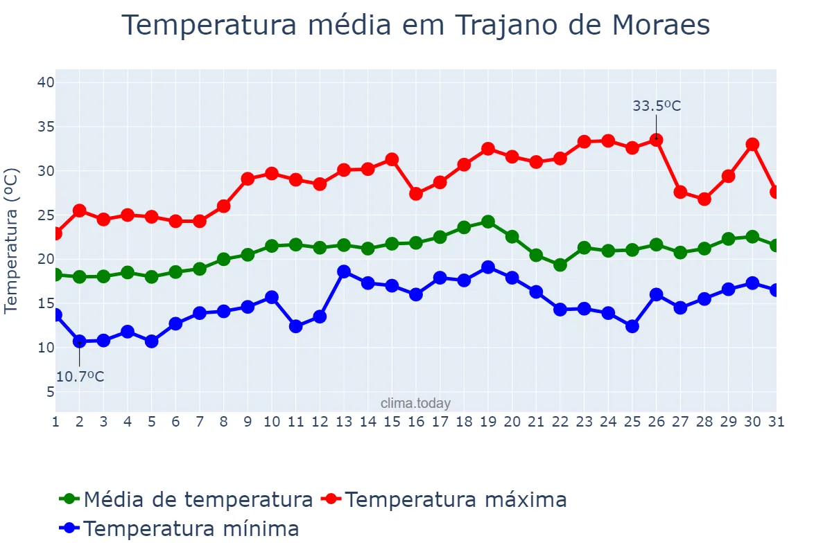 Temperatura em agosto em Trajano de Moraes, RJ, BR