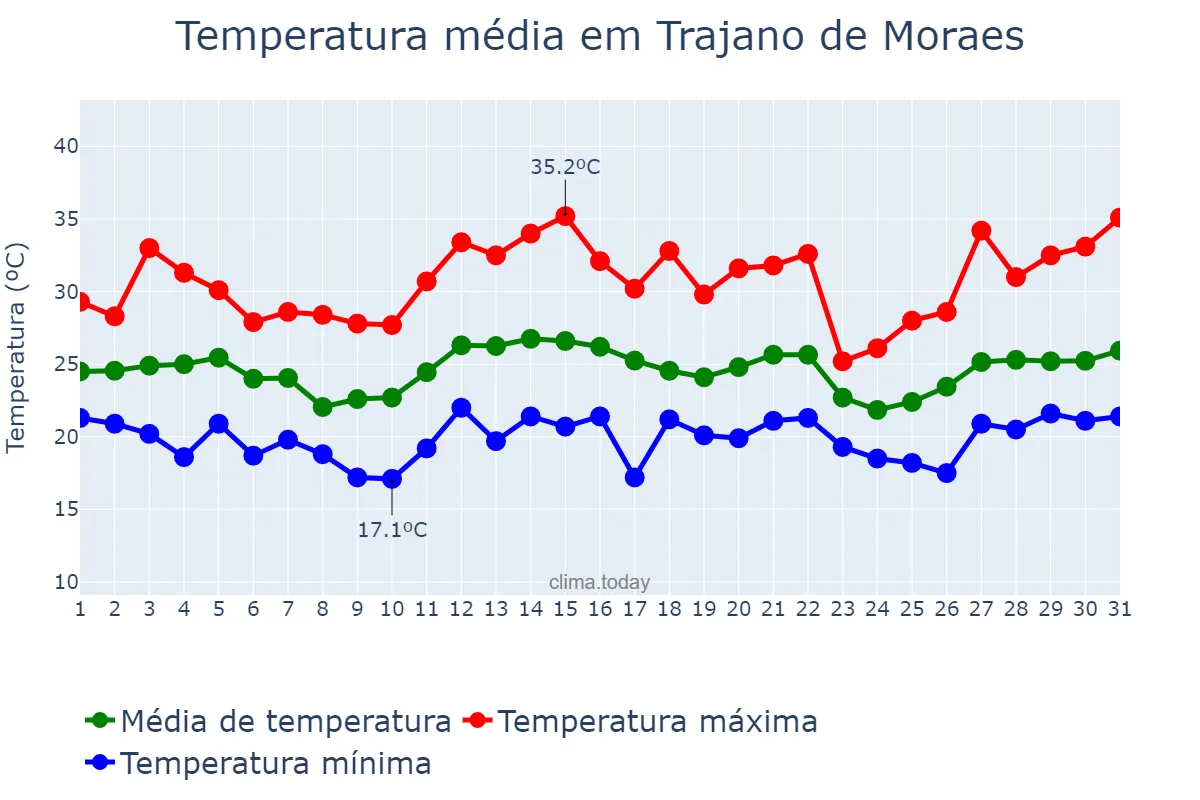 Temperatura em dezembro em Trajano de Moraes, RJ, BR