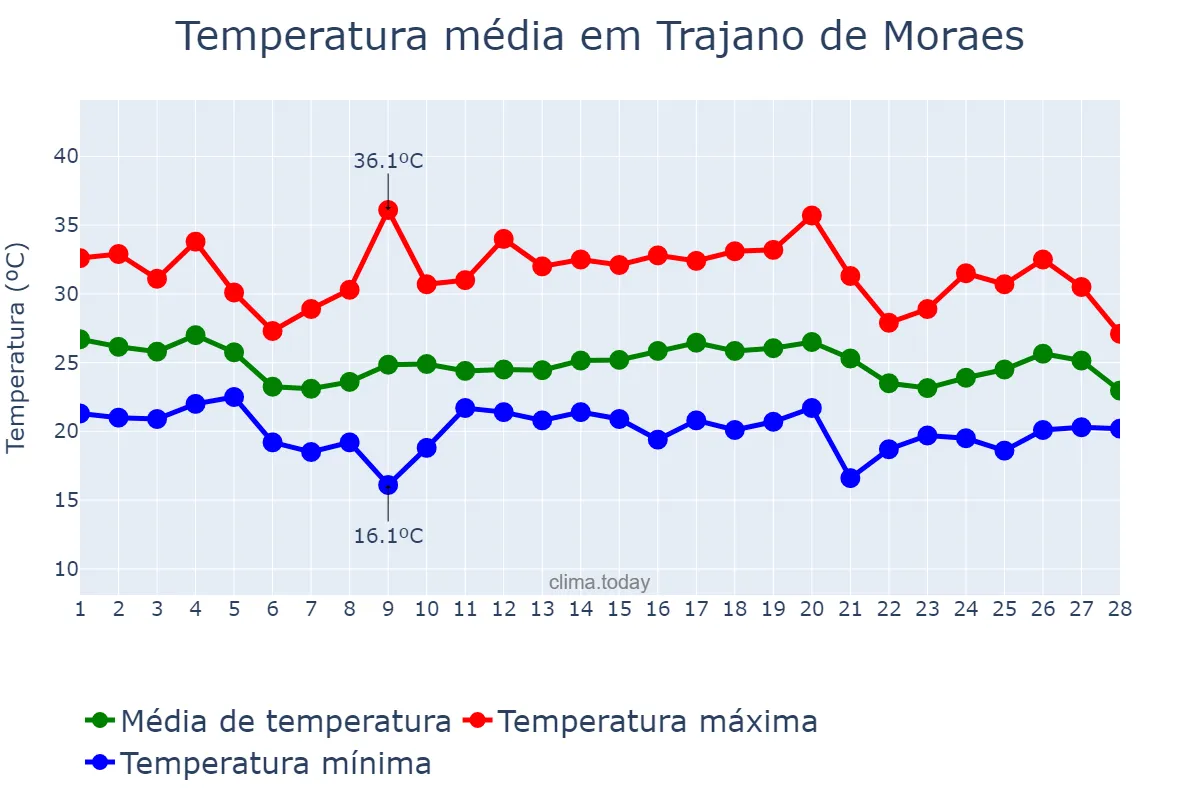 Temperatura em fevereiro em Trajano de Moraes, RJ, BR