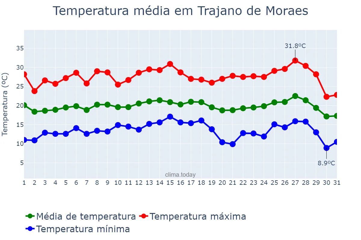 Temperatura em julho em Trajano de Moraes, RJ, BR