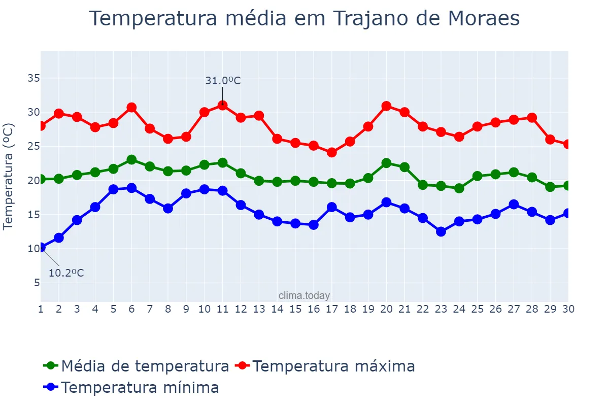 Temperatura em junho em Trajano de Moraes, RJ, BR