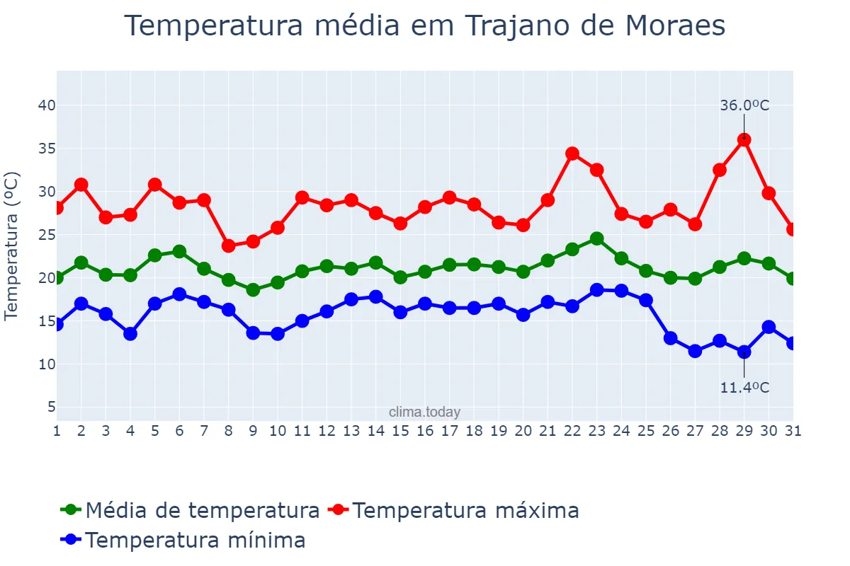Temperatura em maio em Trajano de Moraes, RJ, BR