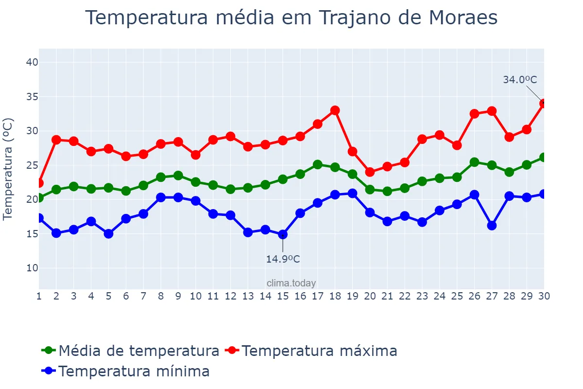 Temperatura em novembro em Trajano de Moraes, RJ, BR