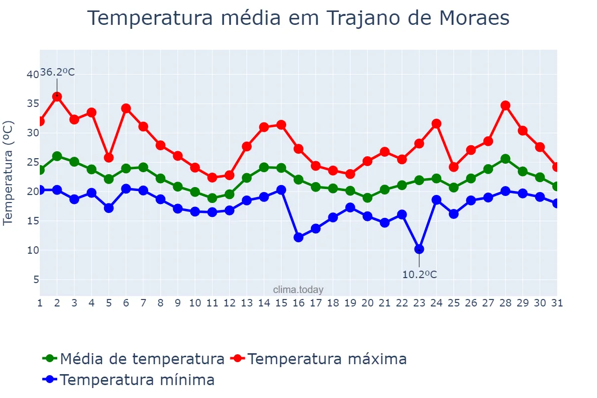 Temperatura em outubro em Trajano de Moraes, RJ, BR