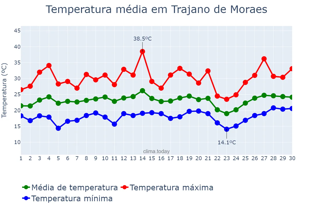 Temperatura em setembro em Trajano de Moraes, RJ, BR