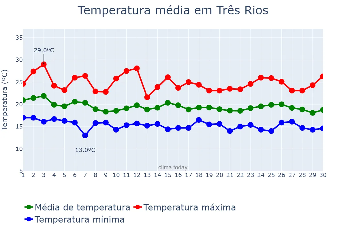 Temperatura em abril em Três Rios, RJ, BR