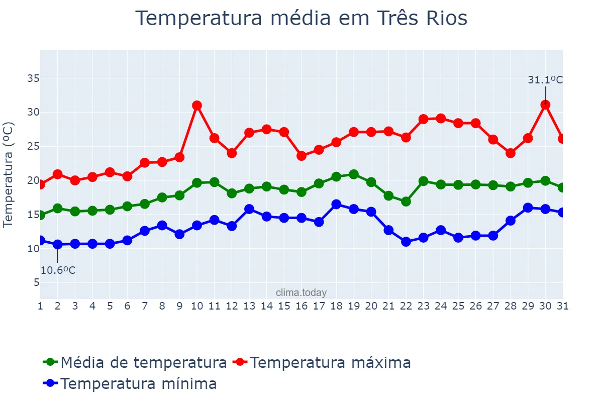 Temperatura em agosto em Três Rios, RJ, BR