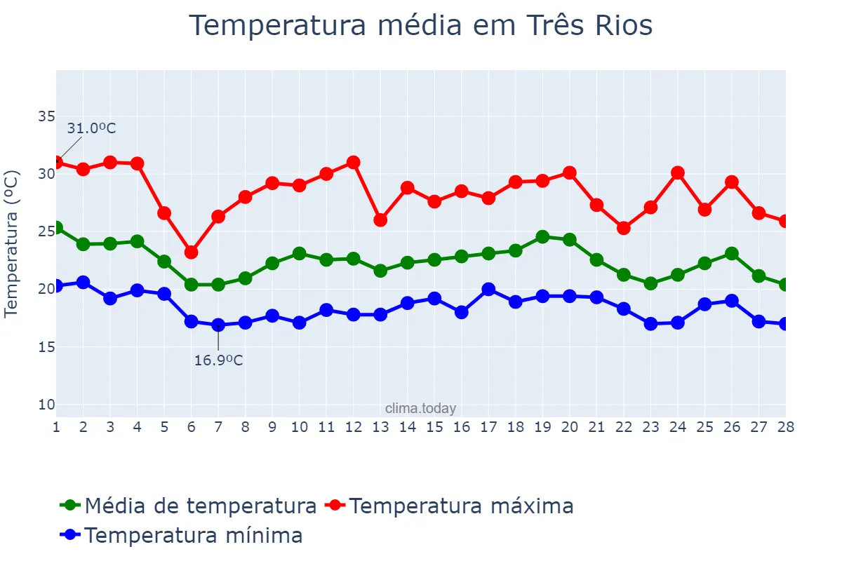 Temperatura em fevereiro em Três Rios, RJ, BR