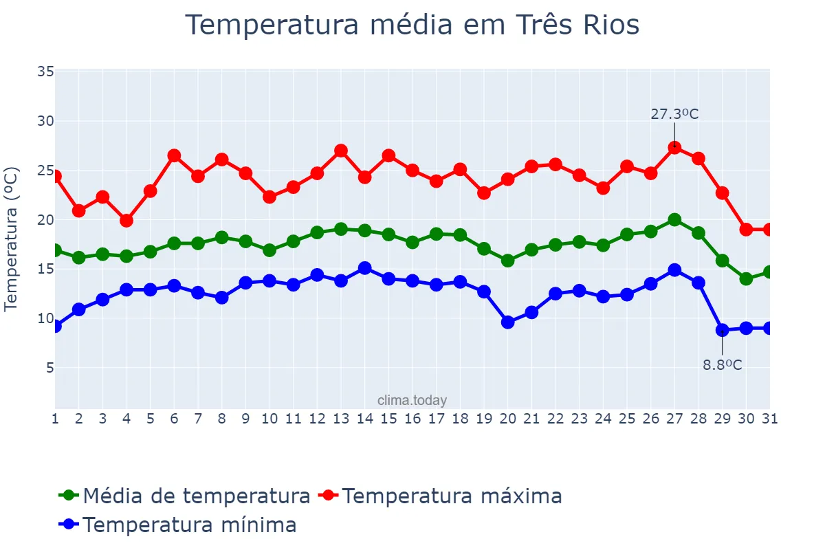 Temperatura em julho em Três Rios, RJ, BR