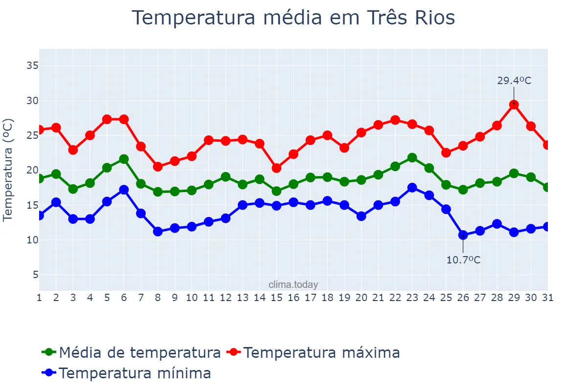 Temperatura em maio em Três Rios, RJ, BR