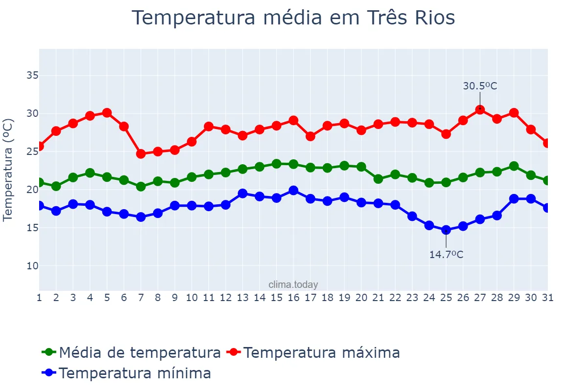 Temperatura em marco em Três Rios, RJ, BR