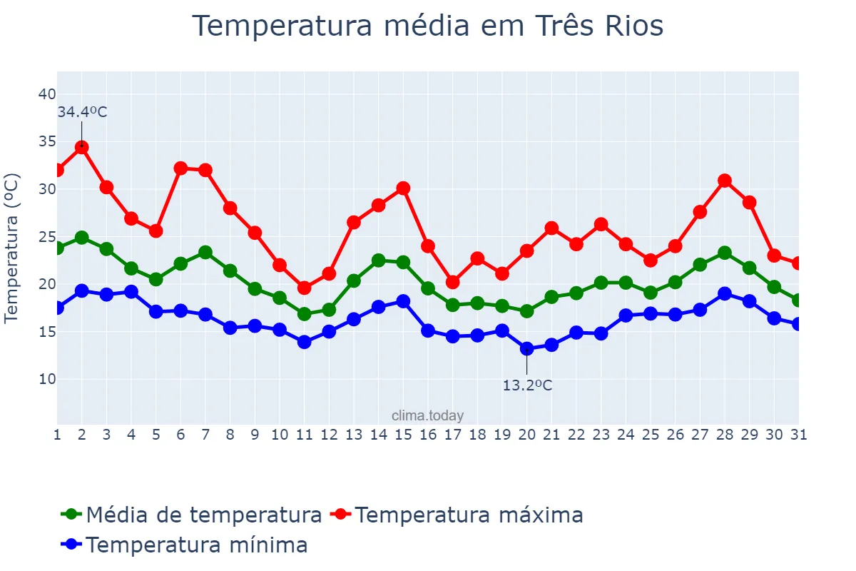 Temperatura em outubro em Três Rios, RJ, BR