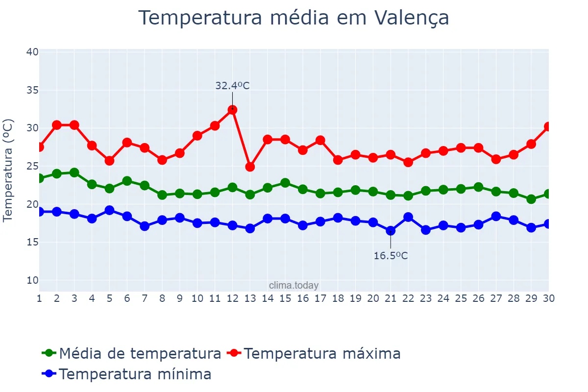 Temperatura em abril em Valença, RJ, BR